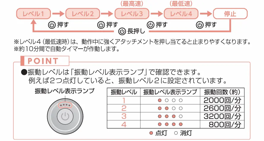 ルルドガンの操作方法