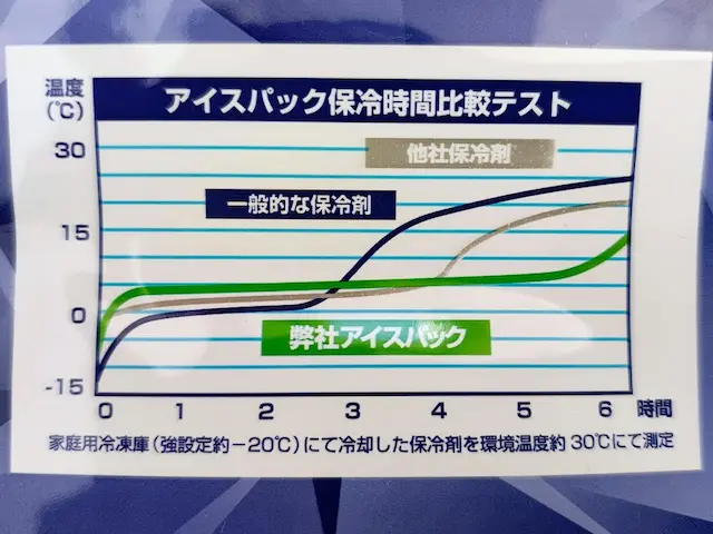 アイスパック保冷時間比較テストグラフ 弊社アイスパックが一般的な保冷剤や他社保冷剤より低い温度を長時間維持する